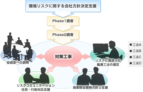 環境リスクに関する会社方針決定の支援を行い、Phase1調査、Phase2調査を実施。その後、対策工事を実施。投資家への説明、住民とのリスクコミュニケーション・行政対応支援、資産除去債務の計上支援、リスクに見合った最適工法の選定を行う。