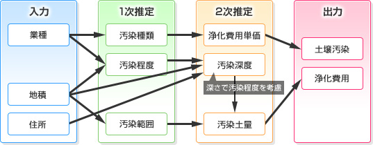 【入力】業種、地積、住所を入力【1次推定】汚染種類、汚染程度、汚染範囲を推定 【2次推定】浄化費用単価、汚染深度（深さで汚染程度を考慮）、汚染土量を推定【出力】土壌汚染、浄化費用を出力