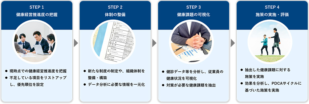 STEP1 健康経営推進度の把握 現時点での健康経営推進度を把握 不足している項目をリストアップし、優先順位を設定 STEP2 体制の整備 新たな制度の判定や、組織体制を整備・構築 データ分析に必要な情報を一元化 STEP3 健康課題の可視化 健診データ等を分析し、従業員の健康状況を可視化 対策が必要な健康課題を抽出 STEP4 抽出した健康課題に対する施策を実施 効果を分析し、PDCAサイクルに基づいた施策を実施