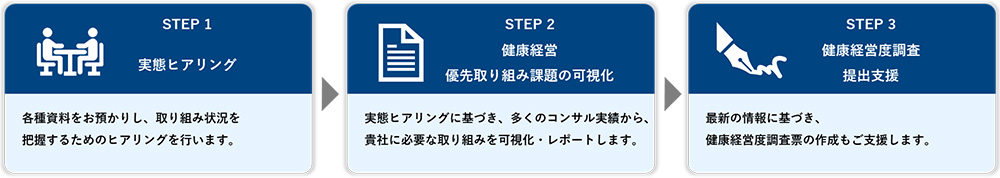 STEP1 実態ヒアリング 各種資料をお預かりし、取り組み状況を把握するためのヒアリングを行います。 STEP2 健康経営 優先取り組み課題の可視化 実態ヒアリングに基づき、多くのコンサル実績から、貴社に必要な取り組みを可視化・レポートします。 STEP3 健康経営度調査 提出支援 最新の情報に基づき、健康経営度調査票の作成もご支援します。