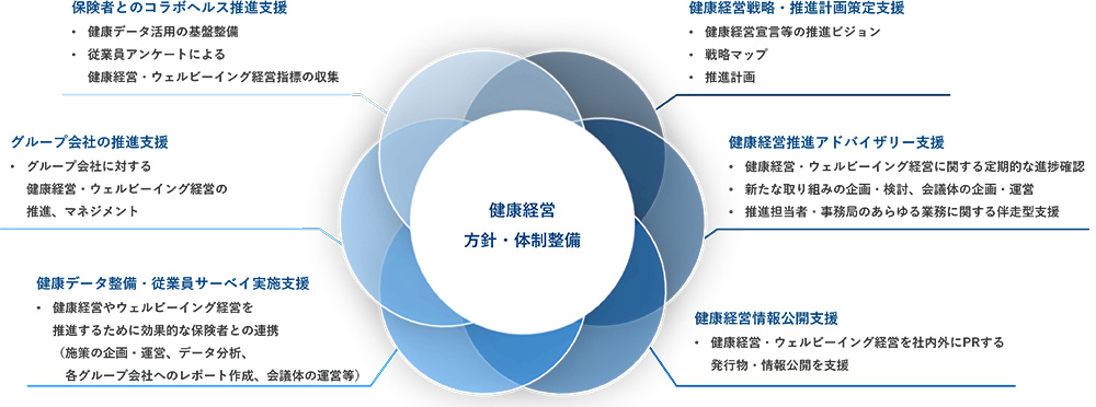 保険者とのコラボヘルス推進支援 健康データ活用の基盤整備、従業員アンケートによる健康経営・ウェルビーイング経営指標の収集 グループ会社の推進体制 グループ会社に対する健康経営・ウェルビーイング経営の推進、マネジメント 健康データ整備・従業員サーベイ実施支援 健康経営やウェルビーイング経営を推進するために効果的な保険者との連携（施策の企画・運営、データ分析、各グループ会社へのレポート作成、会議体の運営等） 健康経営戦略・推進計画策定支援 健康経営宣言等の推進ビジョン、戦略マップ、推進計画 健康経営推進アドバイザリー支援 健康経営・ウェルビーイング経営に関する定期的な進捗確認、新たな取り組みの企画・検討、会議体の企画・運営、推進担当者・事務局のあらゆる業務に関する伴走型支援 健康経営情報公開支援 健康経営・ウェルビーイング経営を社内外にPRする、発行物・情報公開を支援