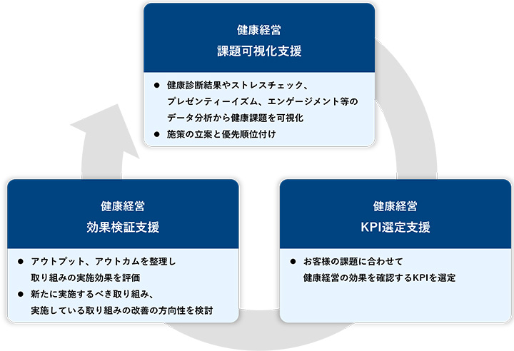 健康経営 課題可視化支援 健康診断結果やストレスチェック、プレゼンティーイズム、エンゲージメント等のデータ分析から健康課題を可視化。施策の立案と優先順位付け 健康経営 KPI選定支援 お客様の課題に合わせて健康の効果を確認するKPIを選定 健康経営 効果検証支援 アウトプット、アウトカムを整理し取り組みの実施効果を評価、新たに実施するべき取り組み、実施している取り組みの改善の方向性を検討