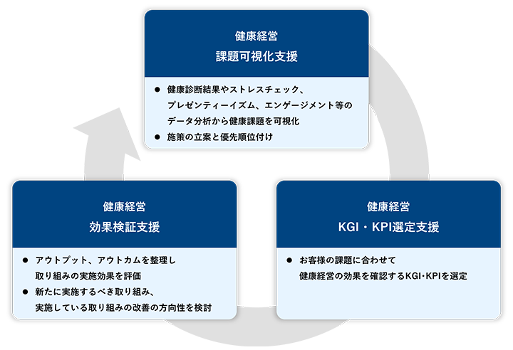 健康経営 課題可視化支援 健康診断結果やストレスチェック、プレゼンティーイズム、エンゲージメント等のデータ分析から健康課題を可視化。施策の立案と優先順位付け 健康経営 KGI・KPI選定支援 お客様の課題に合わせて健康の効果を確認するKGI・KPIを選定 健康経営 効果検証支援 アウトプット、アウトカムを整理し取り組みの実施効果を評価、新たに実施するべき取り組み、実施している取り組みの改善の方向性を検討