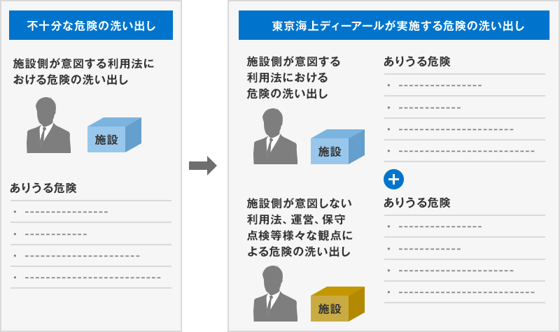 〈図2：意図する利用法による危険のみならず、ユーザーの"誤使用"による危険も明確化〉【不十分な危険の洗い出し】施設側が意図する利用法における危険の洗い出し 【東京海上ディーアールが実施する危険の洗い出し】施設側が意図する利用法における危険の洗い出し + 施設側が意図しない"誤使用"による危険をも明らかに