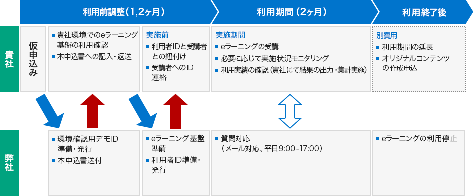 利用前調整（1,2ヶ月）に貴社が仮申込みを行い、弊社が環境確認用デモID準備・発行、本申込書送付します。貴社環境でのeラーニング基盤の利用確認、本申込書への記入・弊社へ返送します。弊社がeラーニング基盤準備と利用者ID準備・発行を行います。貴社の実施前に利用者IDと受講者との紐付け、受講者へのID連絡を行います。利用期間（2ヶ月）からは貴社は実施期間になります。eラーニングの受講、必要に応じて実施状況モニタリング、利用実績の確認（貴社にて結果の出力・集計実施）が実施可能です。この間弊社では質問対応を行っております。（メール対応、平日9:00-17:00）利用終了後は別費用で利用期間の延長、オリジナルコンテンツの作成申込を行ってください。弊社ではeラーニングの利用停止を行います。