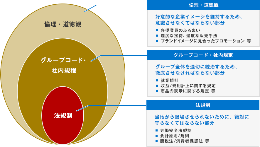 【倫理・道徳観】好意的な企業イメージを維持するため、意識させなくてはならない部分：各従業員のふるまい / 適度な接待、適度な販売手法 / ブランドイメージに見合ったプロモーション 等【グループコード・社内規定】グループ全体を適切に統治するため、徹底させなければならない部分：就業規則 / 収益/費用計上に関する規定 / 商品の表示に関する規定 等【法規制】当地から退場させられないために、絶対に守らなくてはならない部分：労働安全法規制 / 会計原則/規則 / 関税法/消費者保護法 等