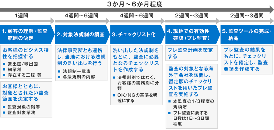 全期間：3か月～6か月程度。
1. 顧客の理解・監査範囲の決定（1週間）、2. 対象法規制の調査（4週間～6週間）、3. チェックリスト化（4週間～6週間）、4. 現地での有効性確認（プレ監査）（2週間～3週間）、5. 監査ツールの完成・納品（2週間～3週間）