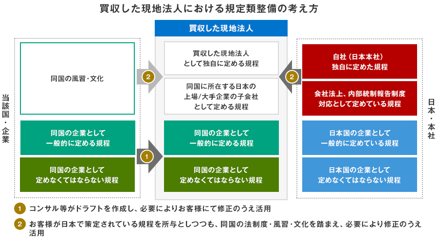 買収した現地法人における規定類整備の考え方