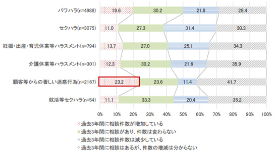 各種ハラスメントの相談件数の推移。顧客等からの著しい迷惑行為は「過去3年間に相談件数が増加している」が23.2%で最も高い。