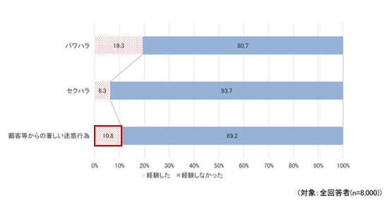 ハラスメントの経験率。顧客等からの著しい迷惑行為を経験したとの回答は10.8%で、パワハラの19.3%に次ぐ水準。