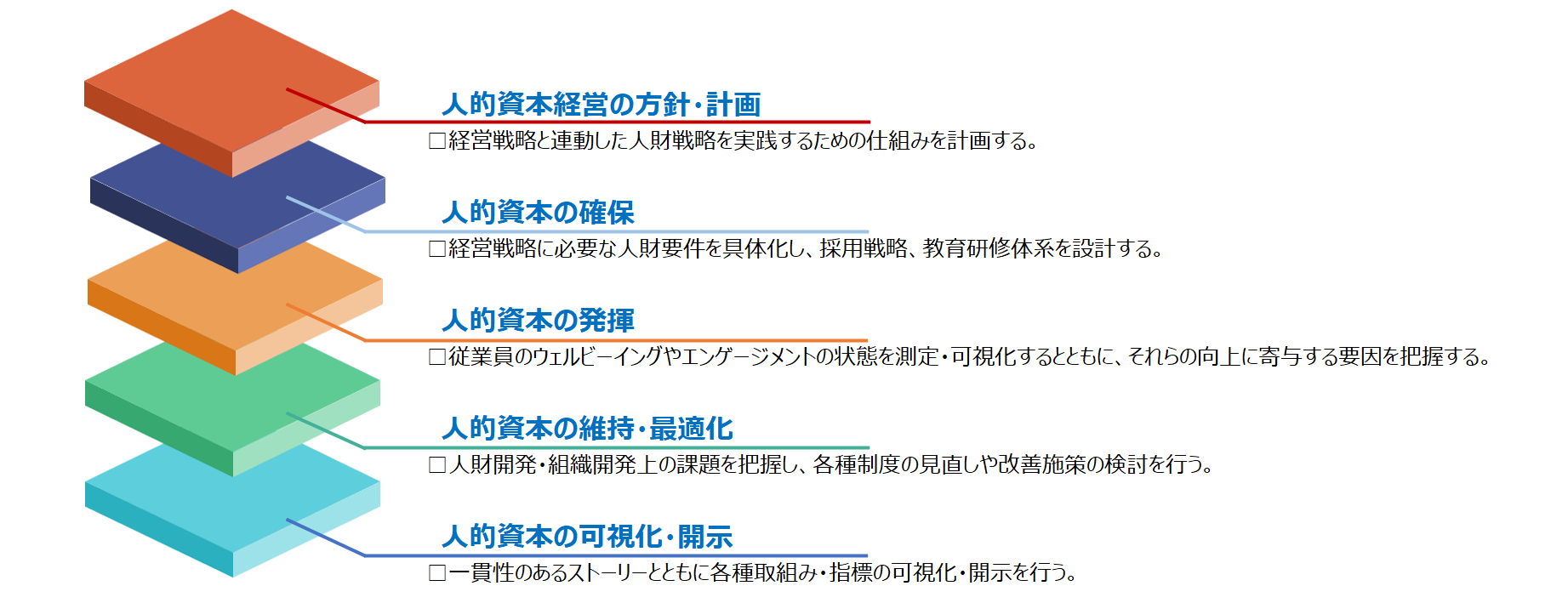 人的資本経営の方針・計画 経営戦略と連動した人財戦略を実践するための仕組みを計画する。 人的資本の確保 経営戦略に必要な人財要件を具体化し、採用戦略、教育研修体系を設計する。 人的資本の発揮 従業員のウェルビーイングやエンゲージメントの状態を測定・可視化するとともに、それらの向上に寄与する要因を把握する。 人的資本の維持・最適化 人財開発・組織開発上の課題を把握し、各種制度の見直しや改善施策の検討を行う。 人的資本の可視化・開示 一貫性のあるストーリーとともに各種取組み・指標の可視化・開示を行う。