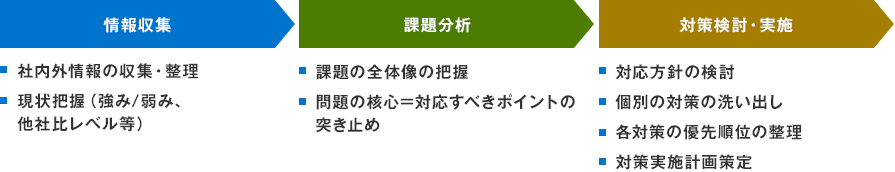 ［情報収集］社内外情報の収集・整理、現状把握（強み / 弱み、他社比レベル等）［課題分析］課題の全体像の把握、問題の核心=対応すべきポイントの突き止め［対策検討・実施］対応方針の検討、個別の対策の洗い出し、各対策の優先順位の整理、対策実施計画策定