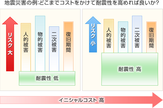 地震災害の例：どこまでコストをかけて耐震性を高めれば良いか？