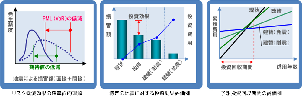 リスク低減効果の確率論的理解 特定の地震に対する投資効果評価例 予想投資回収期間の評価例