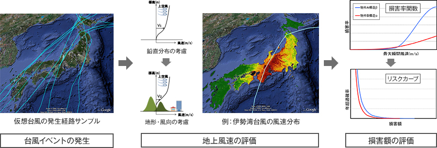 [台風イベントの発生]仮想台風の発生経路例 [地上風速の評価]（例）伊勢湾台風の風速分布 [損害の評価]リスクカーブ