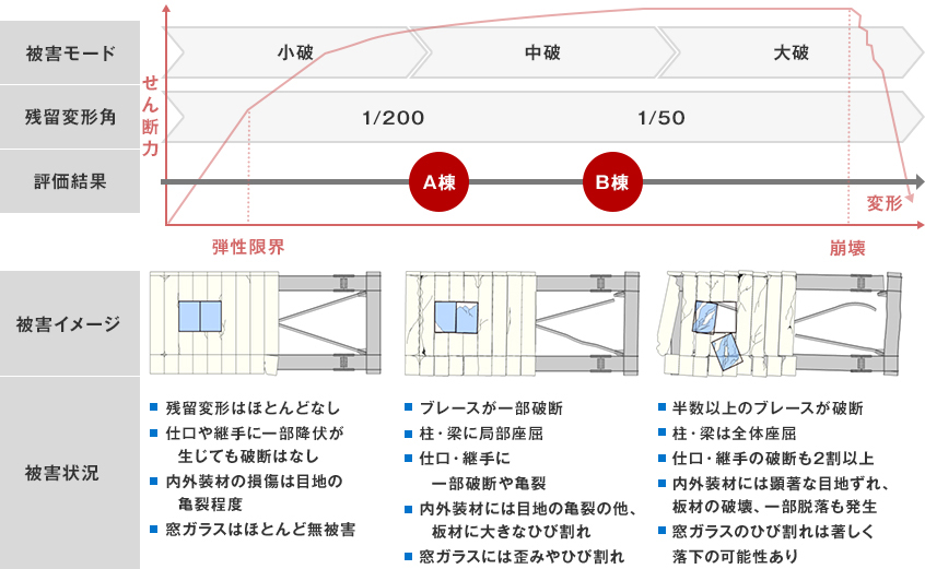 建屋の被害モード