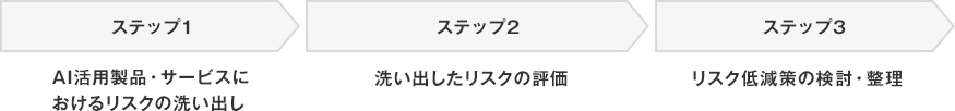 ［ステップ1］AI活用製品·サービスにおけるリスクの洗い出し［ステップ2］洗い出したリスクの評価［ステップ3］リスク低減策の検討·整理