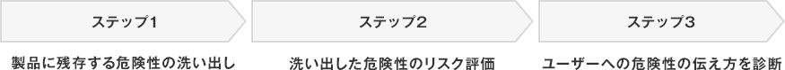 ［ステップ1］製品に残存する危険性の洗い出し［ステップ2］洗い出した危険性のリスク評価［ステップ3］ユーザーへの危険性の伝え方を診断