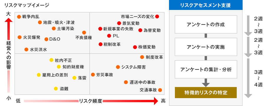 リスクマップイメージ、リスクの洗い出しサービス ［2週～3週］アンケートの作成［2週～3週］アンケートの実施［3週～4週］アンケートの集計・分析、特徴的リスクの特定