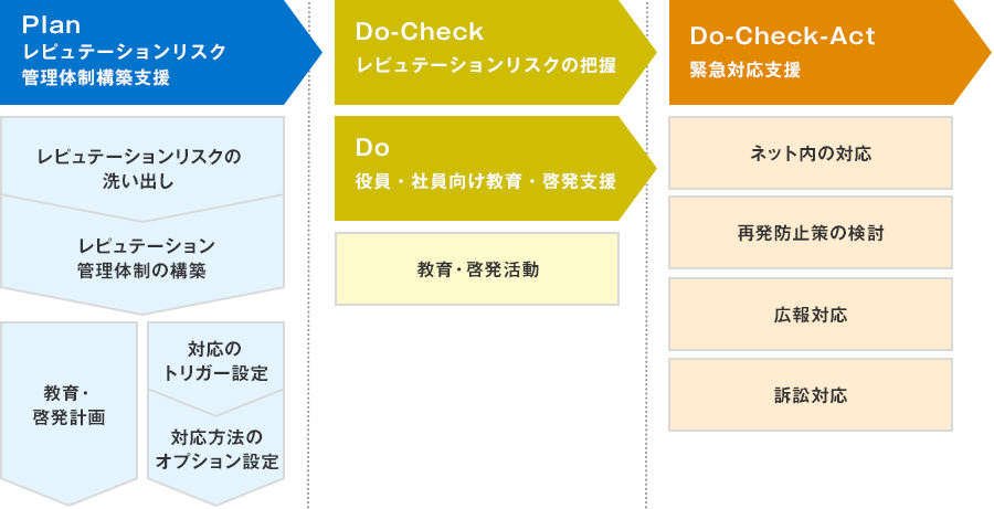 ［Plan：レピュテーションリスク管理体制構築支援］レピュテーションリスクの洗い出し、レピュテーション管理体制の構築、教育・啓発計画、対応のトリガー設定、対応方法のオプション設定 ［Do-Check：レピュテーションリスクの把握］[Do：役員・社員向け教育・啓発支援]教育・啓発活動 ［Do-Check-Act：緊急対応支援］ネット内の対応、再発防止策の検討、広報対応、訴訟対応