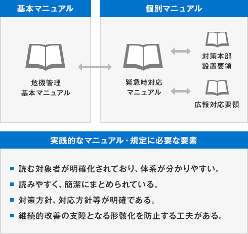 [基本マニュアル]危機管理基本マニュアル [個別マニュアル]〈緊急時対応マニュアル〉対策本部設置要領 広報対応要領 ［実践的なマニュアル・規程に必要な要素］・読む対象者が明確化されており、体系が分かりやすい。 ・読みやすく、簡潔にまとめられている。 ・対策方針、対応方針等が明確である。 ・継続的改善の支障となる形骸化を防止する工夫がある。