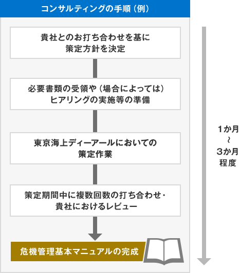 コンサルティングの手順（例）［1か月～3か月程度］貴社とのお打ち合わせを基に策定方針を決定 必要書類の受領や（場合によっては）ヒアリングの実施等の準備 東京海上ディーアールにおいての策定作業 策定期間中に複数回数のお打ち合わせ・貴社におけるレビュー 危機管理基本マニュアルの完成