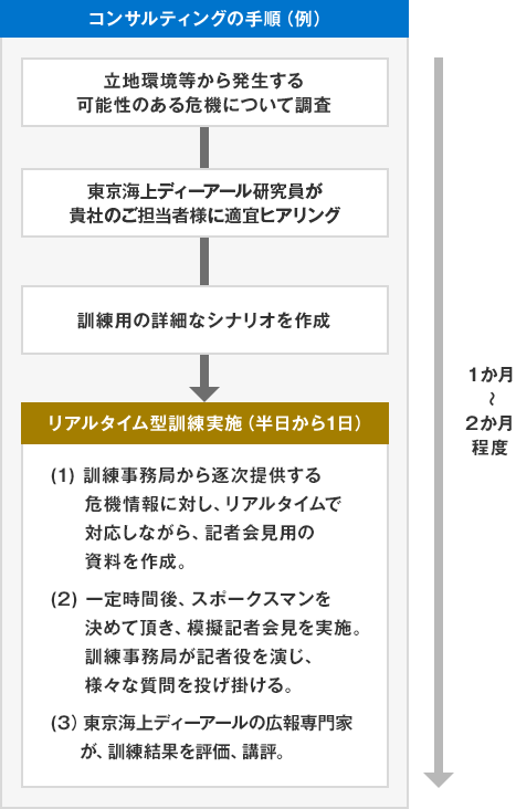 コンサルティングの手順（例）［1か月～2か月程度］立地環境等から発生する可能性のある危機について調査 東京海上ディーアール研究員が貴社のご担当者様に適宜ヒアリング 訓練用の詳細なシナリオを作成 ［リアルタイム型訓練実施（半日から1日）]（1）訓練事務局から逐次提供する危機情報に対し、リアルタイムで対応しながら、記者会見用の資料を作成。（2）一定時間後、スポークスマンを決めて頂き、模擬記者会見を実施。訓練事務局が記者役を演じ、様々な質問を投げ掛ける。（3）東京海上ディーアールの広報専門家が、訓練結果を評価、講評。