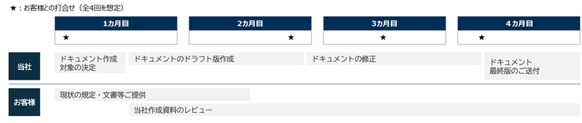 お客様との打合せは全4回を想定 1カ月目の頭に打ち合わせ 当社：ドキュメント作成対象の決定、ドキュメントのドラフト版作成 お客様：現状の規定・文書等ご提供 2カ月目の後半に打ち合わせ 当社：ドキュメントのドラフト版作成、ドキュメントの修正 お客様：現状の規定・文書等ご提供、当社作成資料のレビュー 3カ月目の半ばに打ち合わせ 当社：ドキュメントの修正 お客様：当社作成資料のレビュー 4カ月目の前半に打ち合わせ 当社：ドキュメントの修正、ドキュメント最終版のご送付 お客様：当社作成資料のレビュー