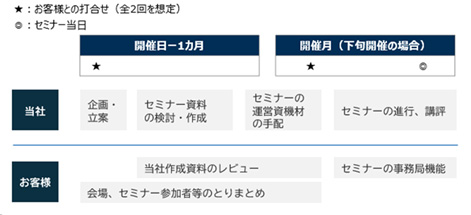 お客様との打合せは全2回を想定 開催日-1カ月の頭に打ち合わせ 当社：企画・立案 セミナー資料の検討・作成 セミナーの運営資料の手配 お客様：当社作成資料のレビュー、会場、セミナー参加者等のとりまとめ 開催月の前半に打ち合わせ、後半にセミナー当日（下旬開催の場合） 当社：セミナーの運営資料の手配、セミナーの進行、講評 お客様：当社作成資料のレビュー、会場、セミナー参加者等のとりまとめ、セミナーの事務局機能