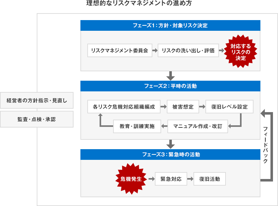 理想的なリスクマネジメントの進め方