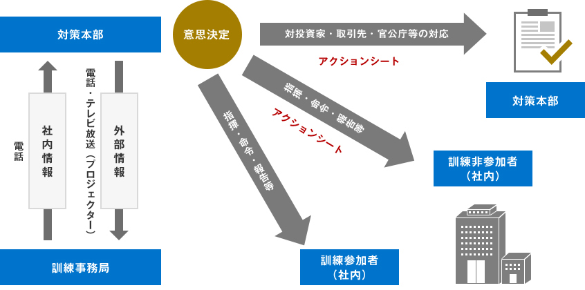 訓練における情報伝達等のイメージ