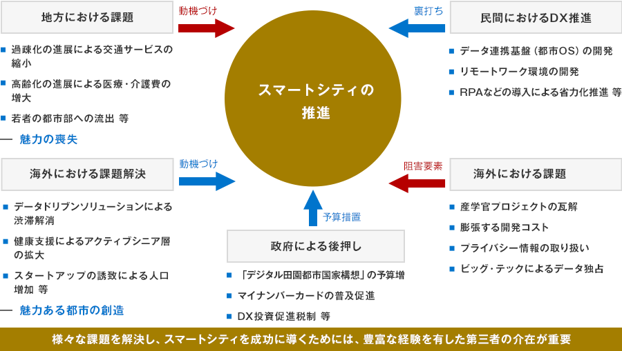 【スマートシティの推進】様々な課題を解決し、スマートシティを成功に導くためには、豊富な経験を有した第三者の介在が重要