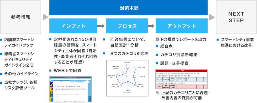 スマートシティ事業推進ツール