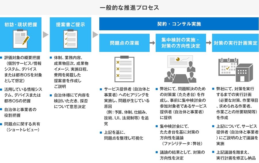 一般的な推進プロセス