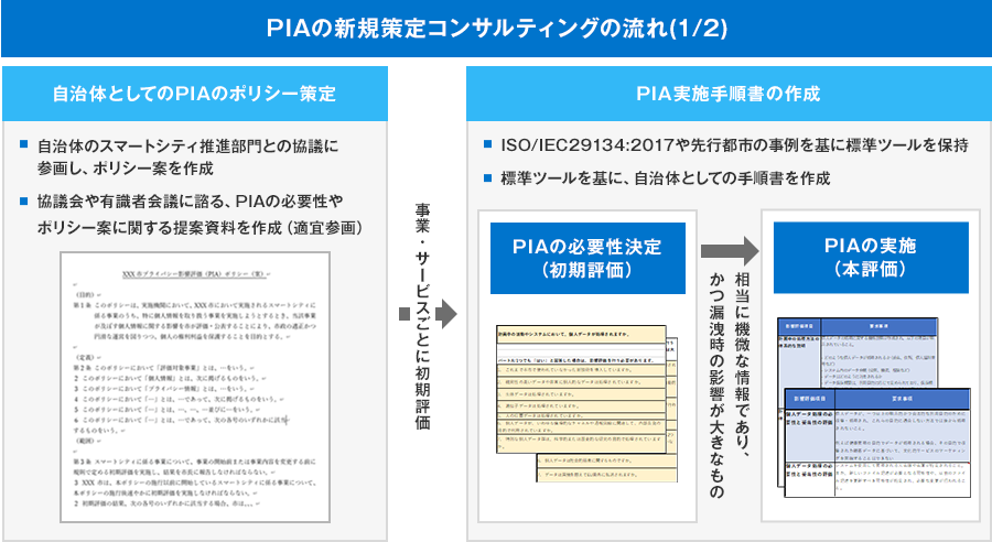 PIAの新規策定コンサルティングの流れ(1/2)