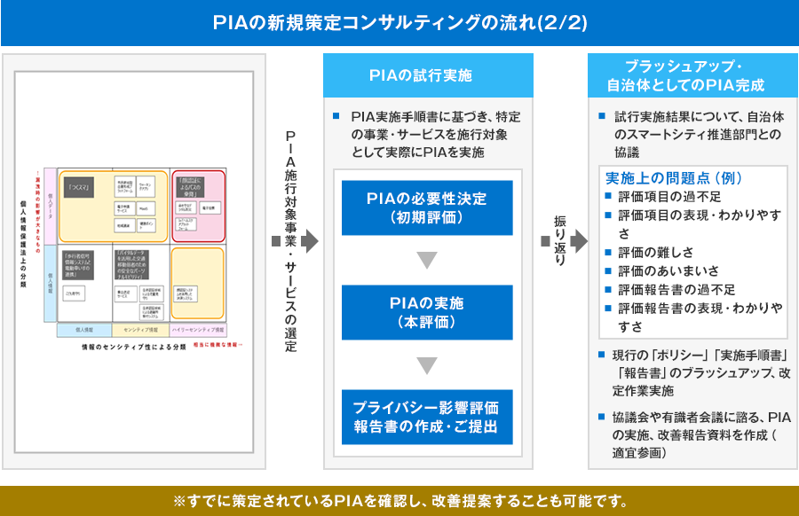 PIAの新規策定コンサルティングの流れ(2/2)