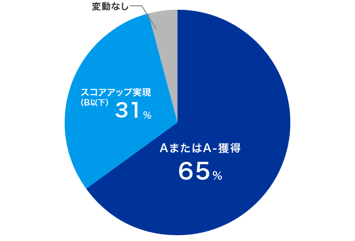 AまたはA-獲得 80% スコアアップ実現 （B以下）13%