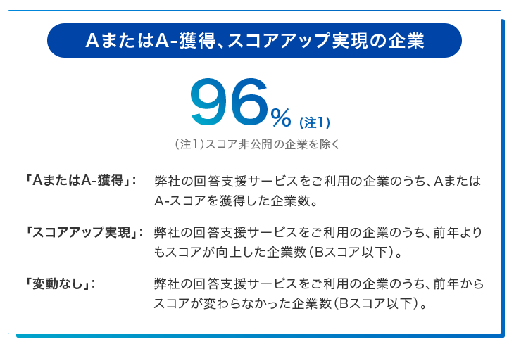 AまたはA-獲得、スコアアップ実現の企業 93%（注1） （注1）スコア非公開の企業を除く 「AまたはA-獲得」: 弊社の回答支援サービスをご利用の企業のうち、AまたはA-スコアを獲得した企業数。「スコアアップ」: 弊社の回答支援サービスをご利用の企業のうち、前年よりもスコアが向上した企業数（Bスコア以下）。 「変動なし」: 弊社の回答支援サービスをご利用の企業のうち、前年からスコアが変わらなかった企業数（Bスコア以下）。