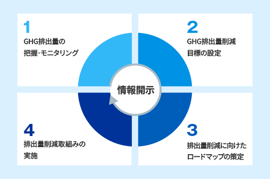情報開示、1 GHG排出量の把握・モニタリング、2 GHG排出量削減目標の設定、3 排出量削減に向けたロードマップの策定、4 排出量削減取組みの実施