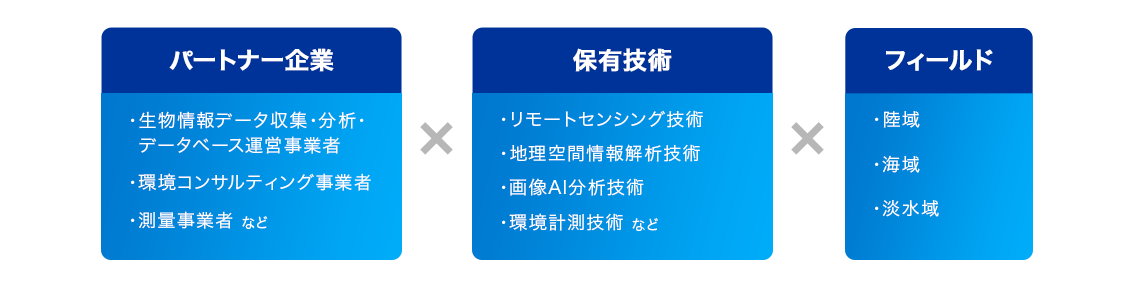 パートナー企業 生物情報データ収集・分析・データベース運営事業者 環境コンサルティング事業者 測量事業者など 保有技術 リモートセンシング技術 地理空間情報解析技術 画像AI分析技術 環境計測技術など フィールド 陸域 海域 淡水域