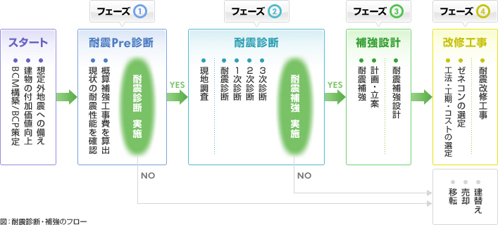 図：耐震診断・補強のフロー