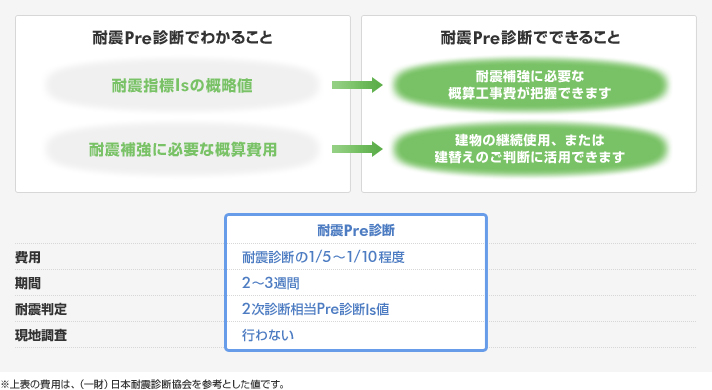 【耐震Pre診断でわかること】耐震指標Isの概略値 耐震補強に必要な概算費用 【耐震Pre診断でできること】耐震補強に必要な概算工事費が把握できます 建物の継続使用、または建替えのご判断に活用できます 耐震Pre診断 費用 耐震診断の1/5～1/10程度 期間 2～3週間 耐震判定 2次診断相当Pre診断Is値 現地調査 行わない ※上表の費用は、（一財）日本耐震診断協会を参考とした値です。