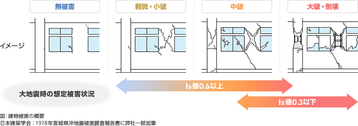 イメージ 無被害 軽微・小破 中破 大破・倒壊 大地震時の想定被害状況 軽微・小破から中破 Is値0.6以上 中破から大破・倒壊 Is値0.3以下 図：建物被害の概要 日本建築学会：1978年宮城県沖地震被害調査報告書に弊社一部加筆