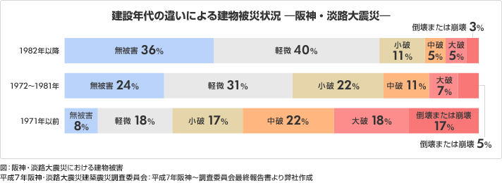 建設年代の違いによる建物被災状況 －阪神・淡路大震災－ 1982年 無被害36％ 軽微40％ 小破11％ 中破5％ 大破5％ 倒壊または崩壊3％ 1972～1981年 無被害24％ 軽微31％ 小破22％ 中破11％ 大破7％ 倒壊または崩壊5％ 1971年以前 無被害8％ 軽微18％ 小破17％ 中破22％ 大破18％ 倒壊または崩壊17％ 図：阪神・淡路大震災における建物被害 平成7年阪神・淡路大震災建築震災調査委員会：平成7年阪神～調査委員会最終報告書より弊社作成