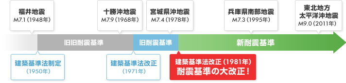 福井地震M7.1（1948年） 建築基準法制定（1950年）旧旧耐震基準 十勝沖地震M7.9（1968年） 建築基準法改正（1971年）旧耐震基準 宮城県沖地震M7.4（1978年） 建築基準法改正（1981年）耐震基準の大改正！新耐震基準 兵庫県南部地震M7.3（1995年） 東北地方太平洋沖地震M9.0（2011年）