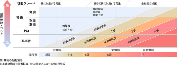 図：建物の耐震性能 日本建築構造技術者協会：JSCA性能メニューより弊社作成