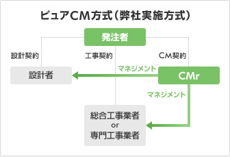 ピュアCM方式（弊社実施方式） [発注者] 設計契約 [設計者] 工事契約 [総合工事業者or専門工事業者] CM契約 [CMr] マネジメント [設計者] マネジメント [総合工事業者or専門工事業者]