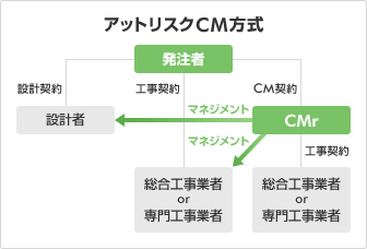 アットリスクCM方式 [発注者] 設計契約 [設計者] 工事契約 [総合工事業者or専門工事業者] CM契約 [CMr] 工事契約 [総合工事業者or専門工事業者] マネジメント [設計者] マネジメント [総合工事業者or専門工事業者]