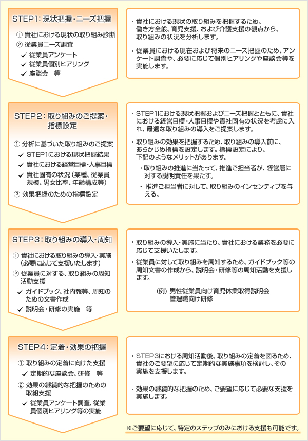 [STEP1：現状把握・ニーズ把握] ①貴社における現状の取り組み診断 ②従業員ニーズ調査 従業員アンケート、従業員個別ヒアリング 座談会 等 ・貴社における現状の取り組みを把握するため、働き方全般、育児支援、および介護支援の観点から、取り組みの状況を分析します。 ・従業員における現在および将来のニーズ把握のため、アンケート調査や、必要に応じて個別ヒアリングや座談会等を実施します。 [STEP2：取り組みのご提案・指標設定] ①分析に基づいた取り組みのご提案 STEP1における現状把握結果、貴社における経営目標・人事目標、貴社固有の状況（業種、従業員規模、男女比率、年齢構成等） ②効果把握のための指標設定 ・STEP1における現状把握およびニーズ把握とともに、貴社における経営目標・人事目標や貴社固有の状況を考慮に入れ、最適な取り組みの導入をご提案します。 ・取り組みの効果を把握するため、取り組みの導入前に、あらかじめ指標を設定します。指標設定により、下記のようなメリットがあります。 ・取り組みの推進に当たって、推進ご担当者が、経営層に対する説明責任を果たす。 ・推進ご担当者に対して、取り組みのインセンティブを与える。 [STEP3：取り組みの導入・周知] ①貴社における取り組みの導入・実施（必要に応じてご支援します） ②従業員に対する、取り組みの周知活動支援 ガイドブック、社内報等、周知のための文書作成、説明会・研修の実施 等 ・取り組みの導入・実施に当たり、貴社における業務を必要に応じてご支援します。 ・従業員に対して取り組みを周知するため、ガイドブック等の周知文書の作成から、説明会・研修等の周知活動を支援します。（例）男性従業員向け育児休業取得説明会、管理職向け研修 [STEP4：定着・効果の把握] ①取り組みの定着に向けた支援 定期的な座談会、研修 等 ②効果の継続的な把握のための取組支援 従業員アンケート調査、従業員個別ヒアリング等の実施 ・STEP3における周知活動後、取り組みの定着を図るため、貴社のご要望に応じて定期的な実施事項を検討し、その実施を支援します。 ・効果の継続的な把握のため、ご要望に応じて必要な支援を実施します。 ※ご要望に応じて、特定のステップのみにおける支援も可能です。