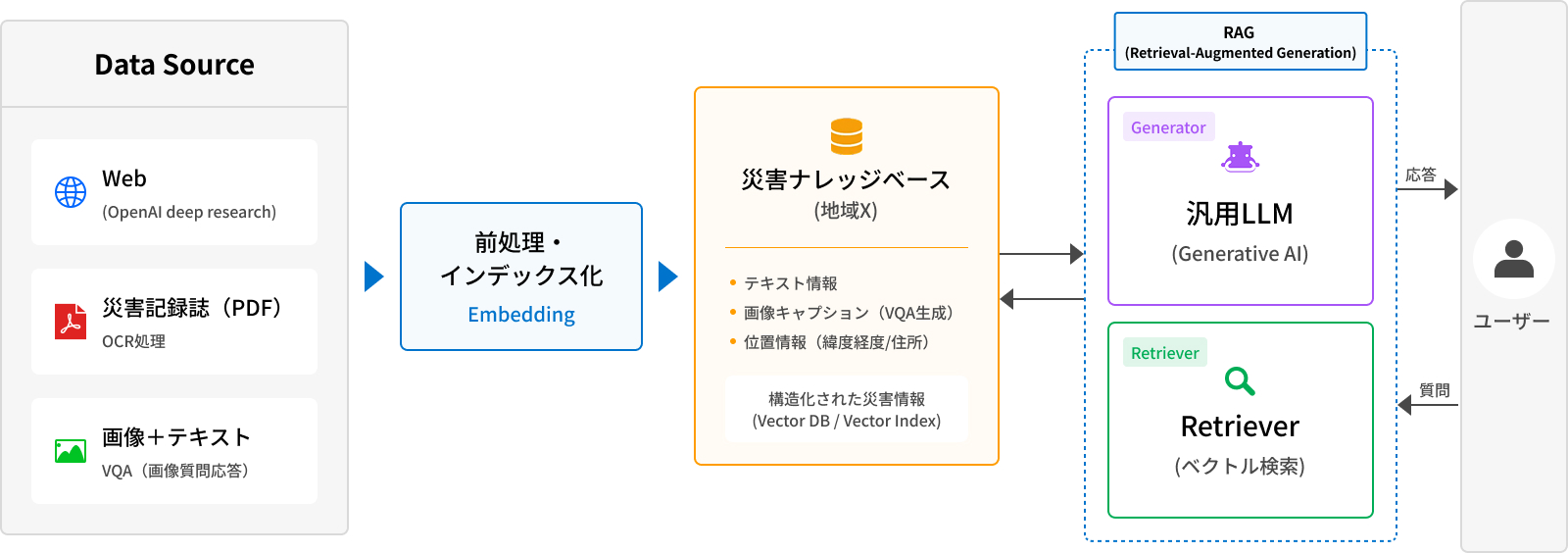 地域特化型災害ナレッジベースの構成図。Web、PDF、画像などのデータソースを前処理・インデックス化して災害ナレッジベースを構築する流れと、ユーザーの質問に対してRetrieverがデータベースをベクトル検索し、汎用LLMが応答を生成するRAG（検索拡張生成）の仕組みを示している。